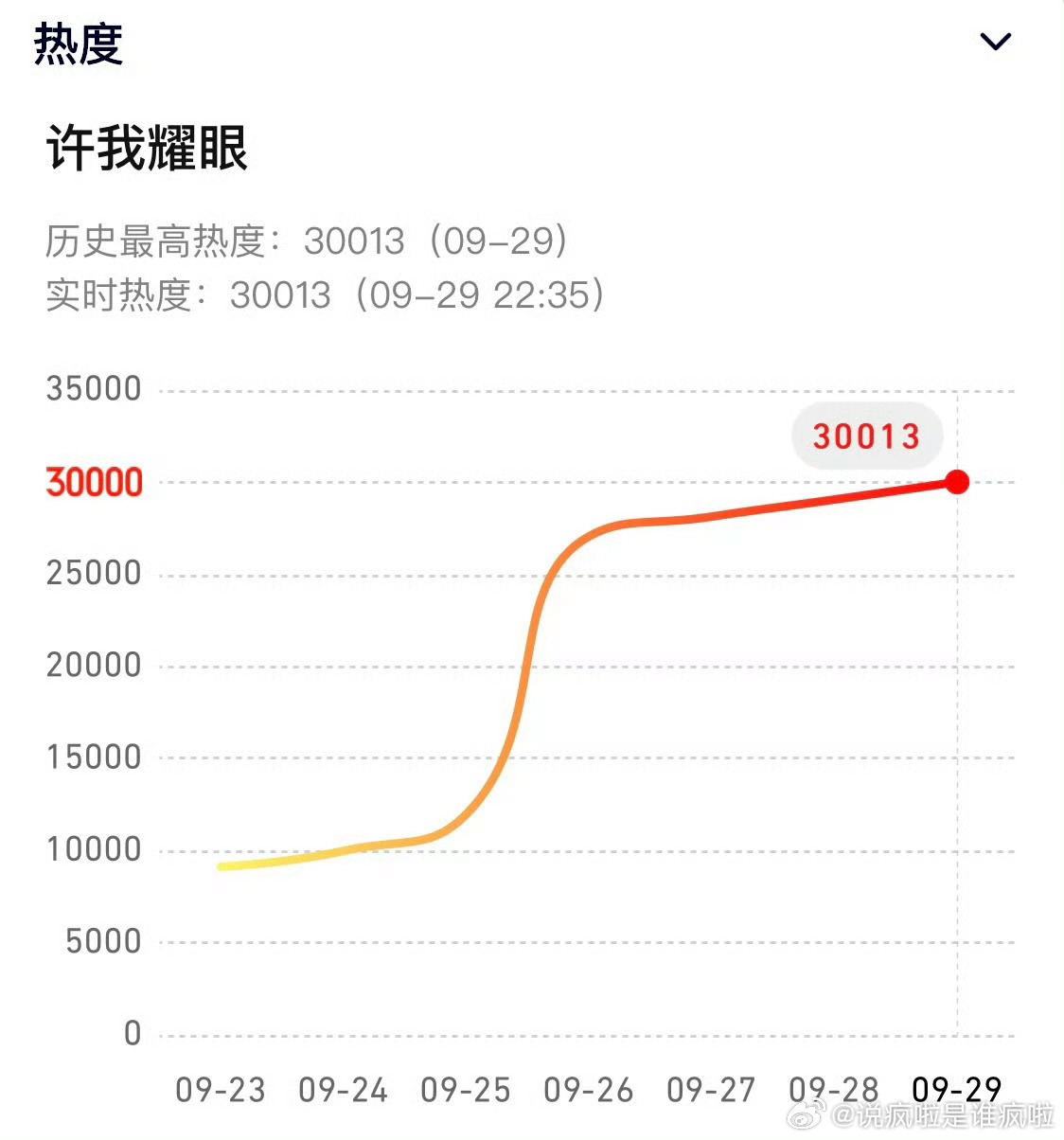 哇 许我耀眼破3万了 ​​​