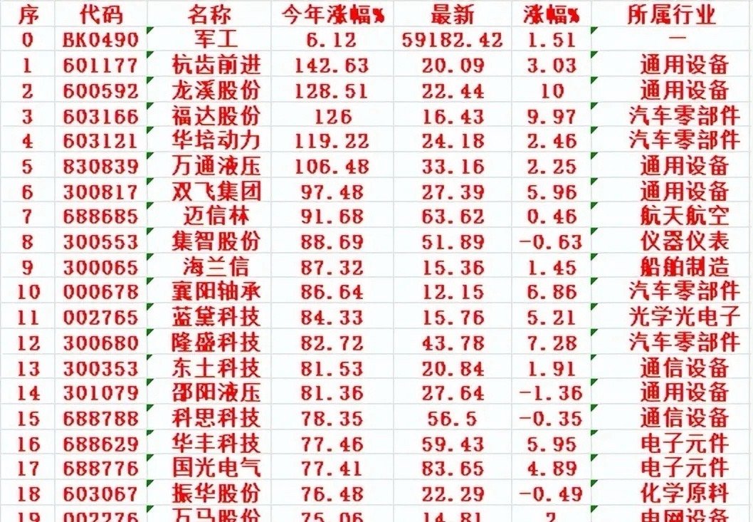 军工概念，2025年以来涨幅100强2025年以来军工概念股票涨幅100强名单，
