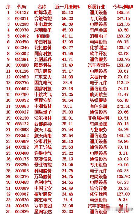 军工概念，近一月以来涨幅最多的35名单

哈焊华通：近一个月涨幅为65.12%。