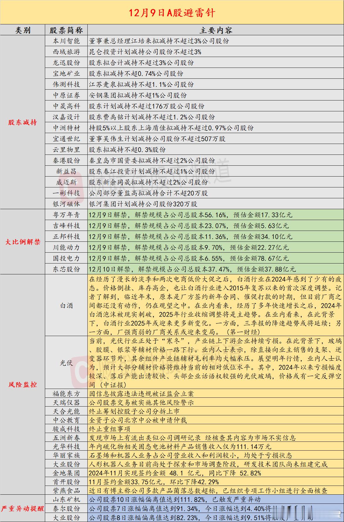 【12月9日投资避雷针：2个月涨超150% 固态电池人气股被证监会立案】近日，A
