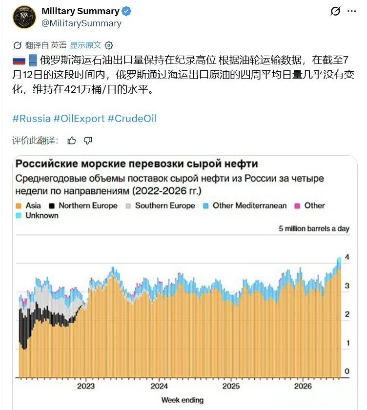 尽管乌军在不断对俄罗斯石油基础设施进行攻击，但是根据油轮运输数据，截至7月12日