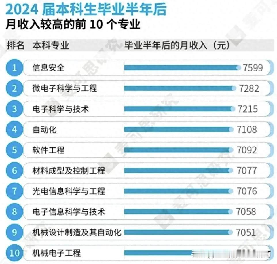 2024年大学毕业生收入最高的10个专业，
毫无悬念全部都是热门的工科专业，
如
