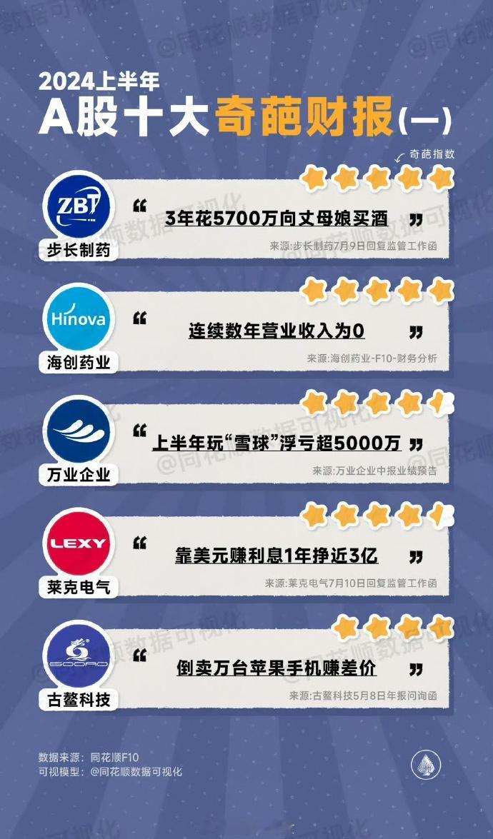 A股上半年十大奇葩财报（via.同花顺）