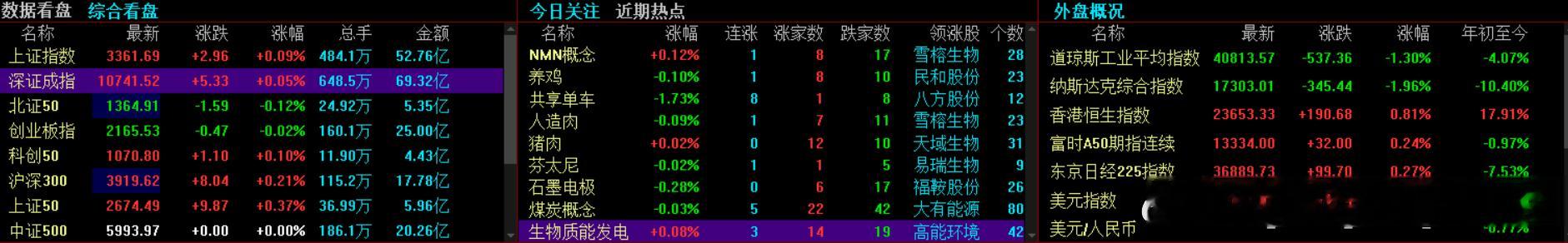 市场情绪上，依旧非常混沌，完全被量化所掌控了。整体的容错率也是不高不低的，随机性