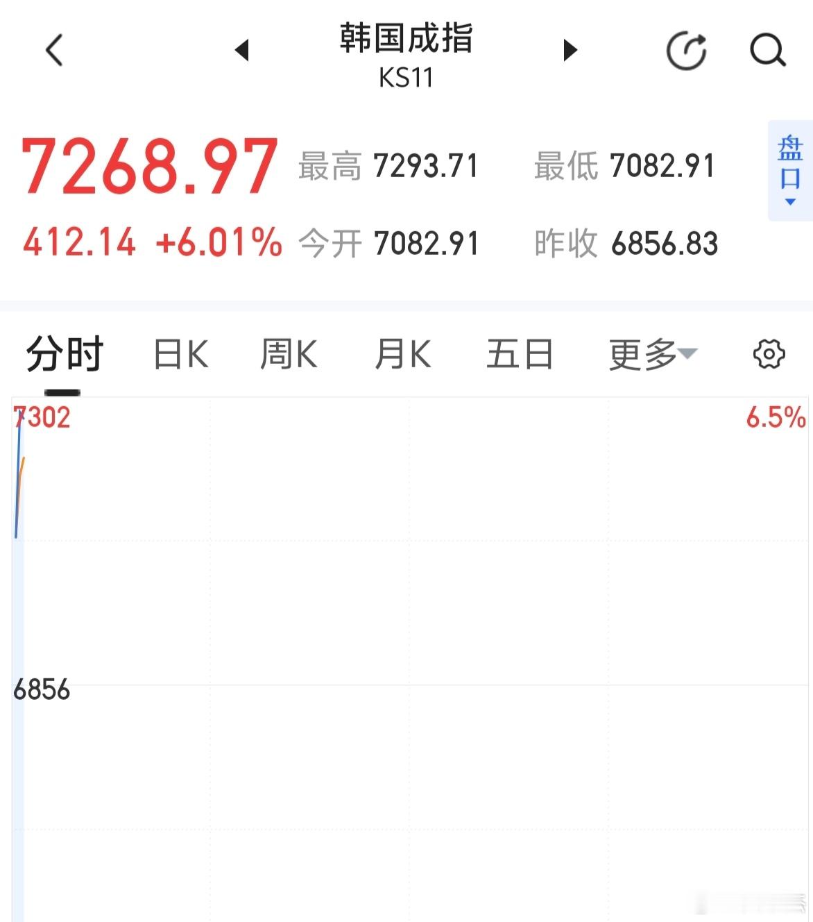 韩指搞笑呢？一开盘就要拉升到熔断啊！