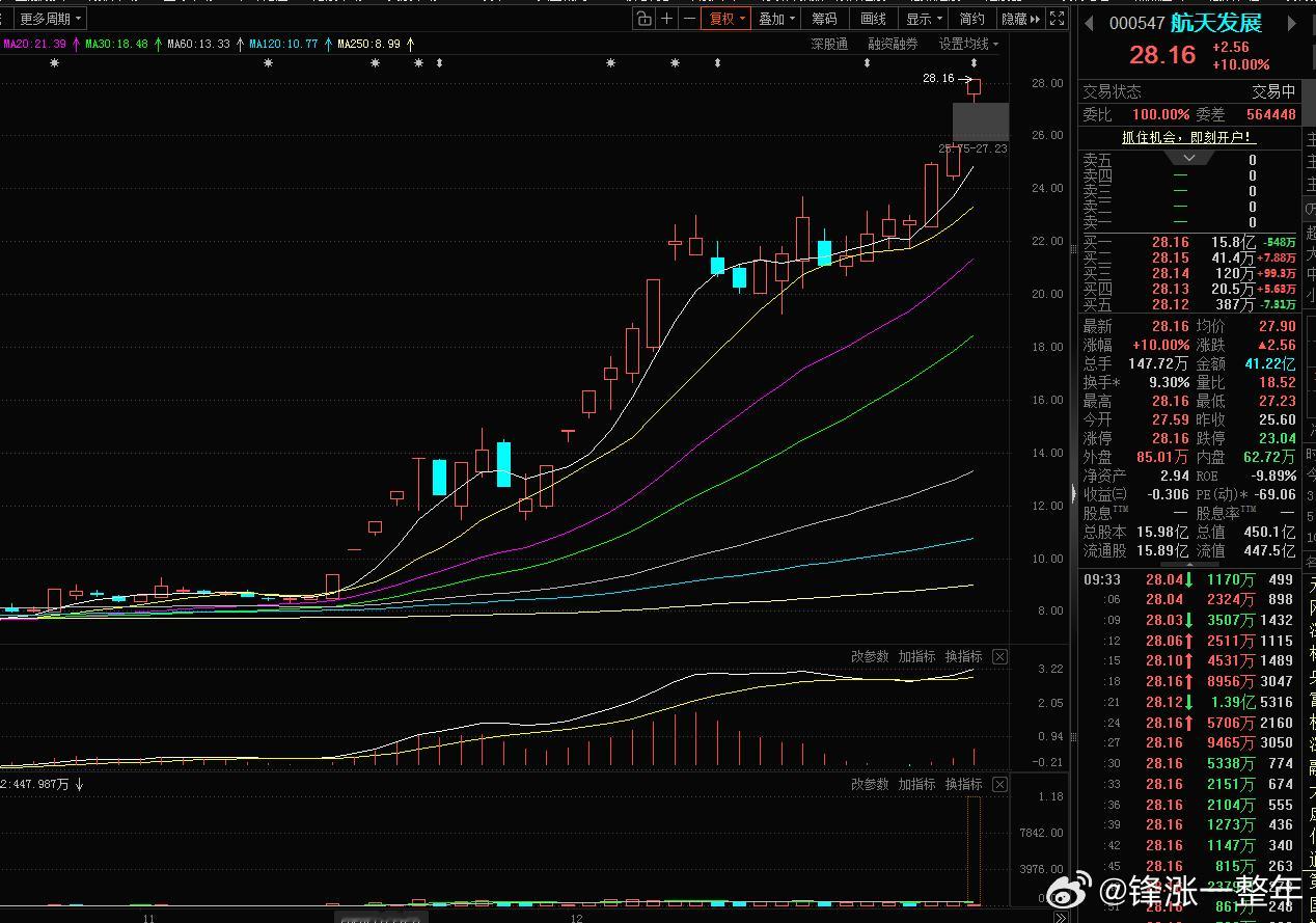 航天发展开启第三波，而航天动力开启第二波，，，年底就是抱团，，，干就完了A股