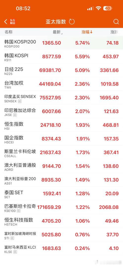韩股又涨熔断了韩股，日股，又涨熔断了！！！A股今天呢？？？ 