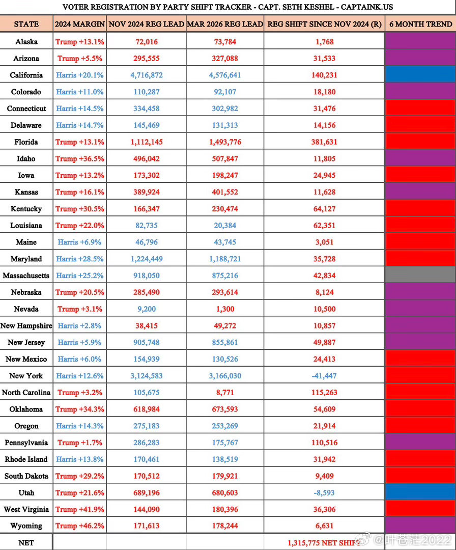 选民登记追踪，2024年11月至2026年3月*30个州按党派登记选民*自202