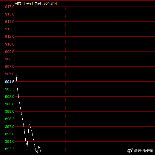 【逍遥开盘】开盘没啥特点，科技股弱反，昨天最强的AI应用没有得到延续，中文在线目