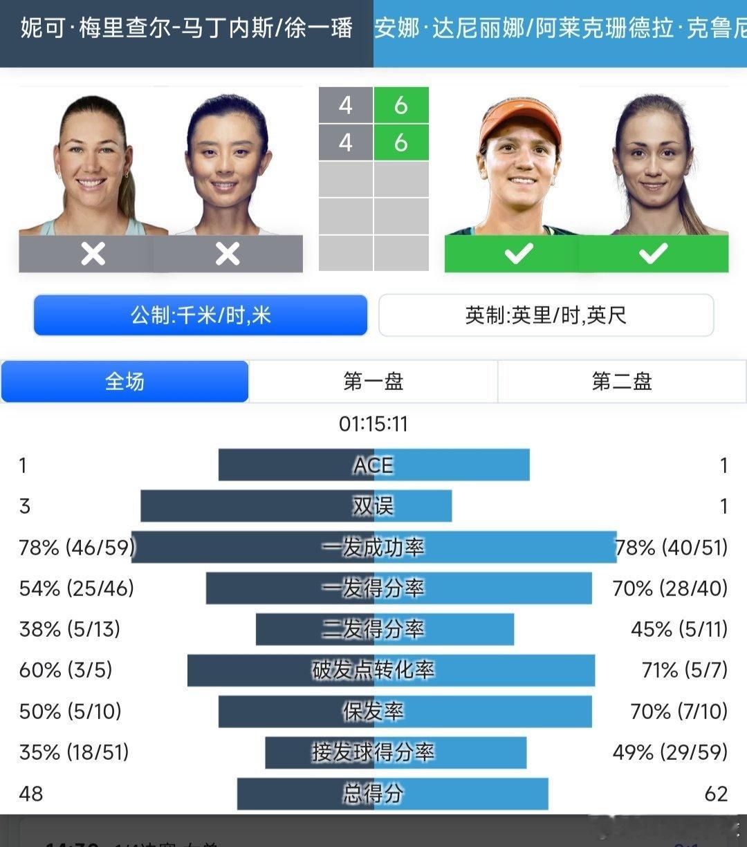 WTA500东京站🇯🇵女双8进4徐一璠🇨🇳/梅里查尔🇺🇸4-6/4-