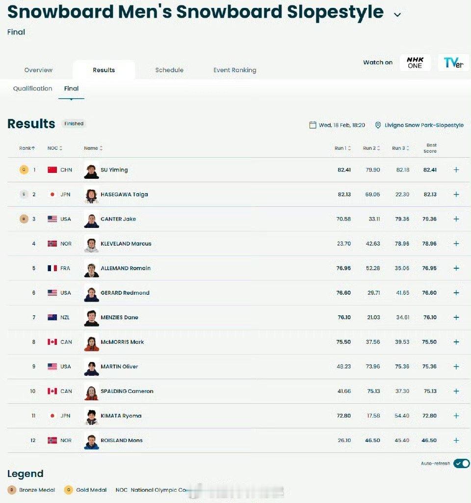 中国队米兰冬奥首金🔥 中国首金来了！2月18日米兰冬奥，苏翊鸣生日当天，单板滑