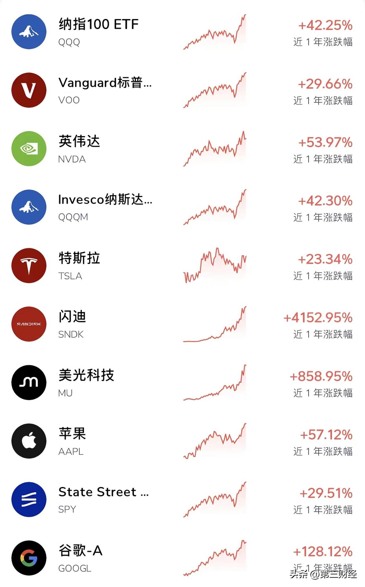 一年涨了40倍？你没看错，这只股票让英伟达都成了“小弟”

如果有人说自己一年赚