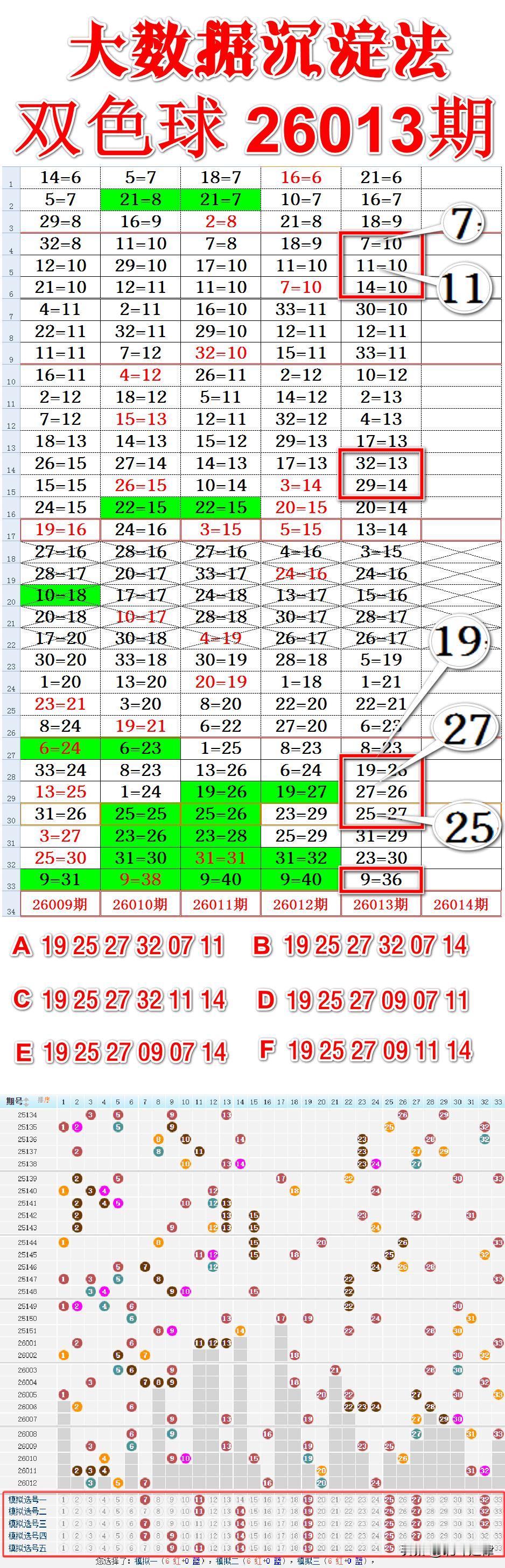 福利彩票双色球第26013期通过大数据沉淀法周期特征形态条件反射共鸣区推演轨迹。