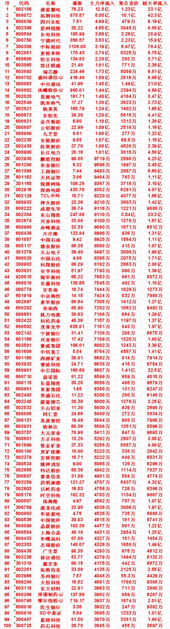7月13日开盘45分钟，主力资金“买入的 ”的50名单一览！

锐捷网络：最新价