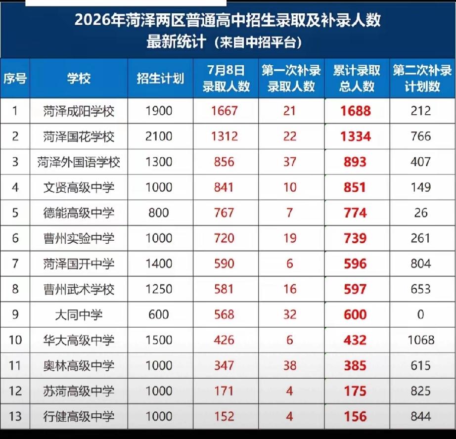 菏泽市两区和曹县民办高中第二次补录计划数据
看来有的民办学校离关门不远了！