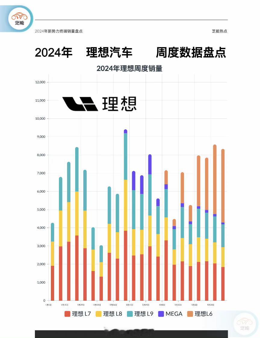 理想汽车周度销量:
在朱玉龙老师那里看到的数据，理想L6销量贡献已经接近了一半—