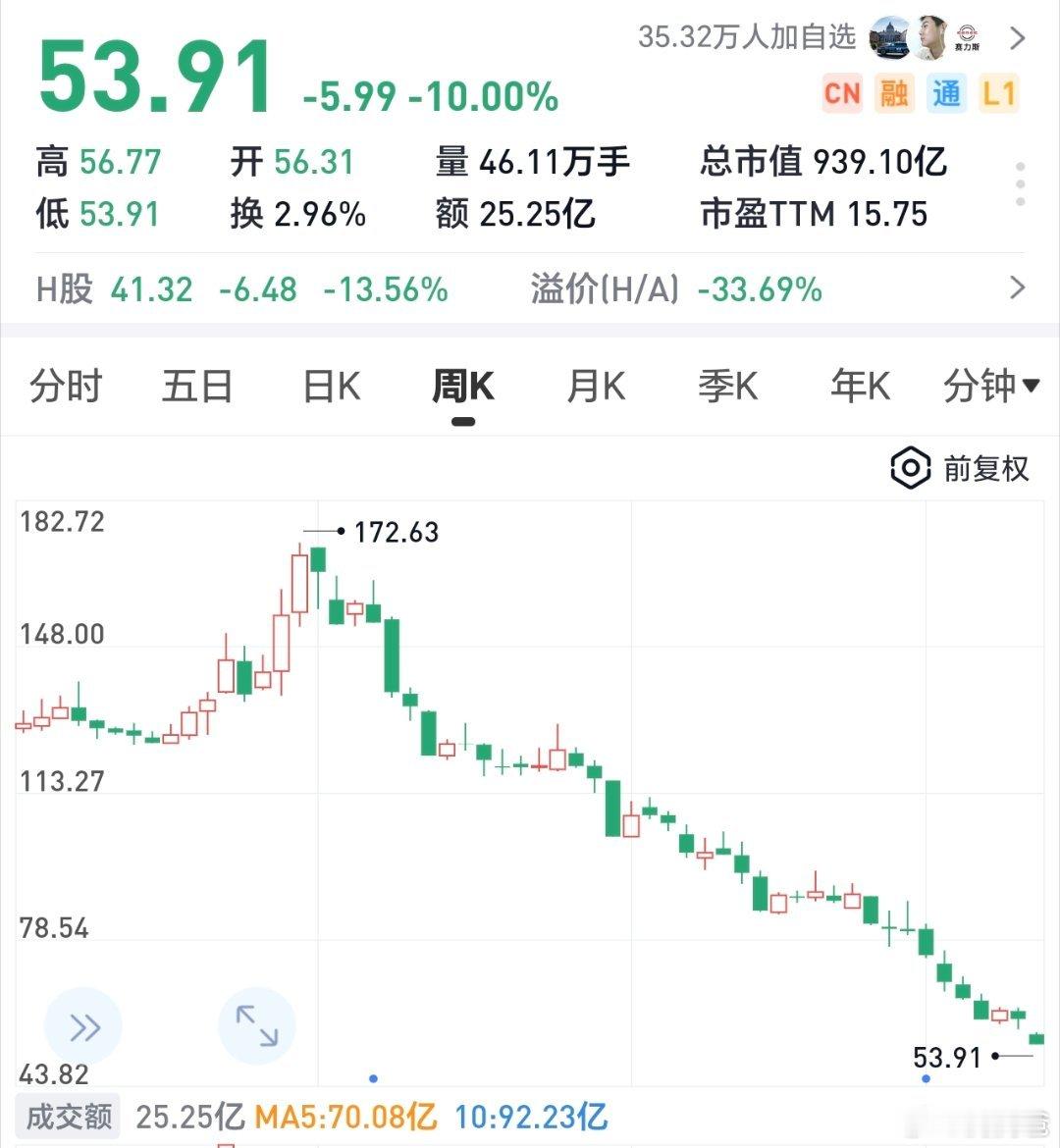 赛力斯的股价从高点处已跌去三分之二还要多一点了，典型的腰斩之后再腰斩。最近又曝出