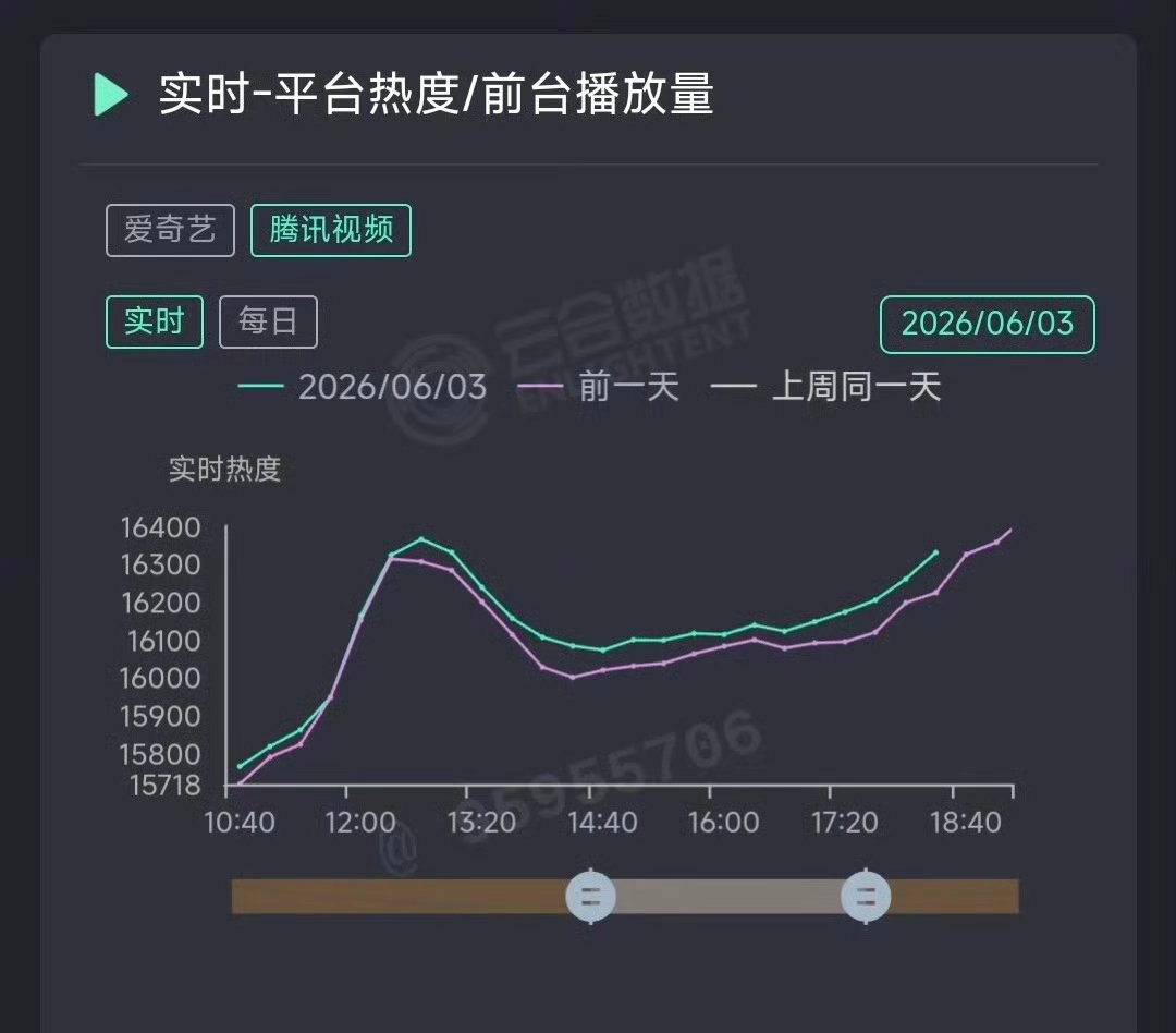 任嘉伦 佳偶天成腾讯热度逆跌了！这剧居然播的不错