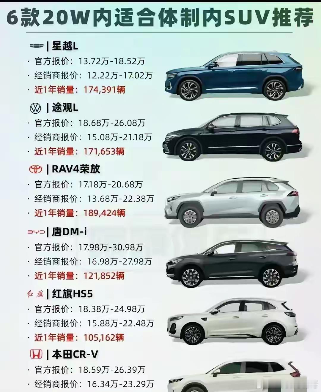 体制内20万以内适合开的SUV，大家更推荐哪一款呢？就我个人而言，我更倾向于途观