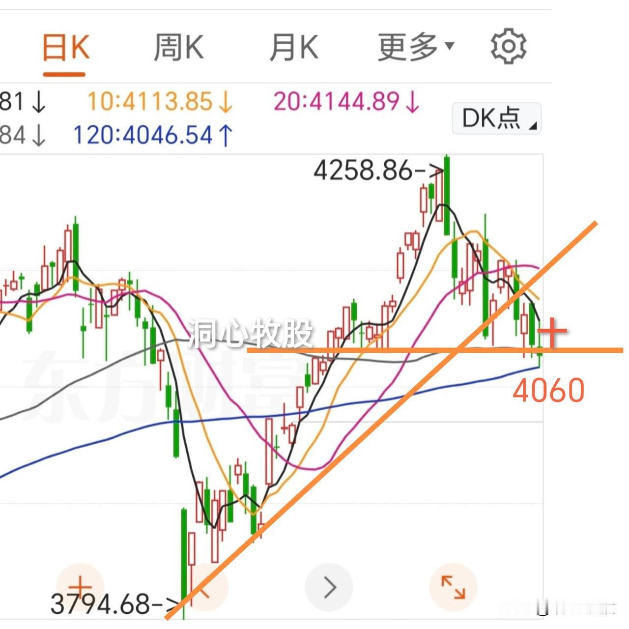 今天再度调整，六月没有迎来开门红，各大指数收阴，科创50大跌5.00%，而个股却