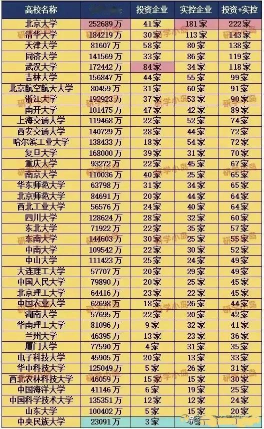 家人们，今天被一个冷知识惊到了！在国内985高校投资+实控企业排名里，本以为稳坐