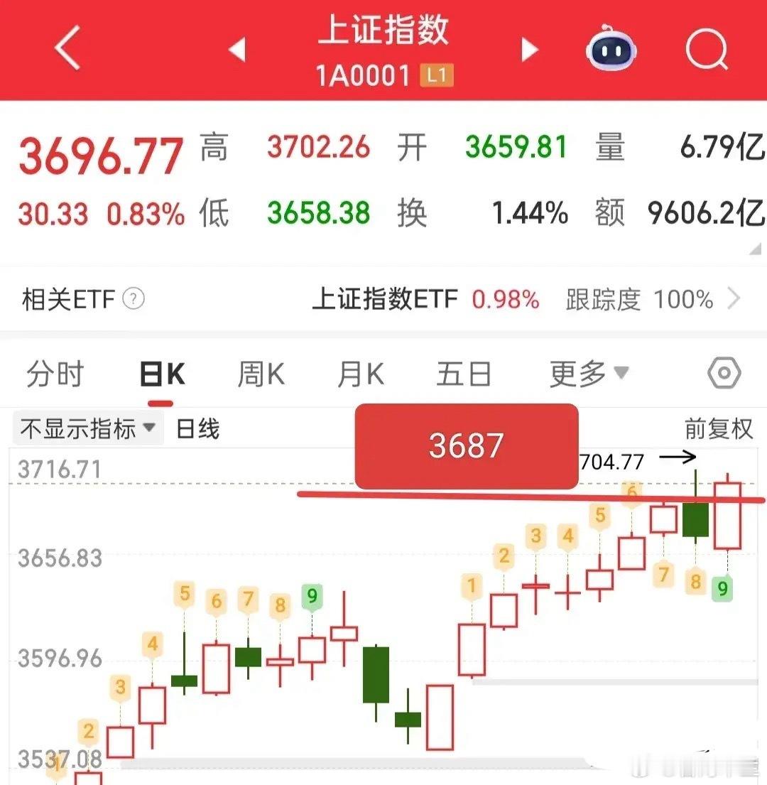 新的一周又要开盘了，又要面临各种不确定的因素了，但是不论大盘如何震荡，咱们只要知