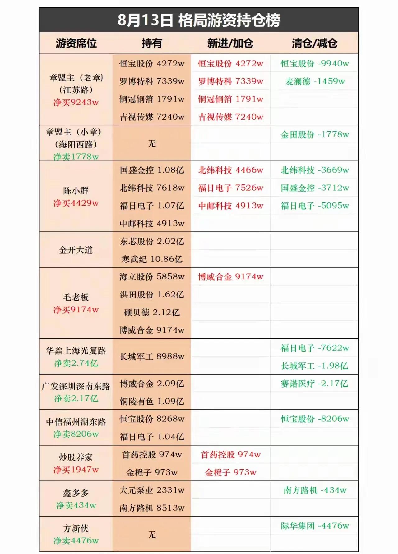 8月13日的格局游资持仓榜，展示了不同游资席位在当天的持仓、新进/加仓以及清仓/