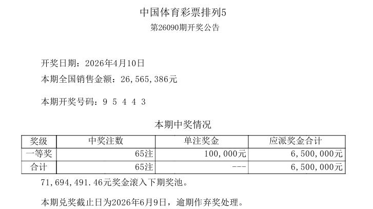 今晚开奖的排列五第26090期开奖号码是：9 5 4 4 3，一等奖爆冷，仅中出