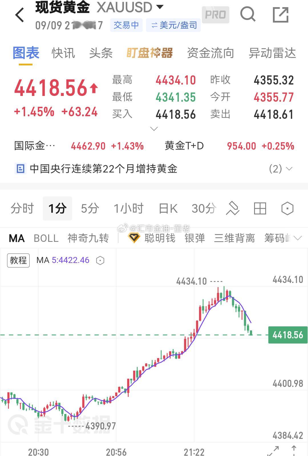 黄金[超话] 一片绿，绿的发光发亮。金价[超话] ​​​