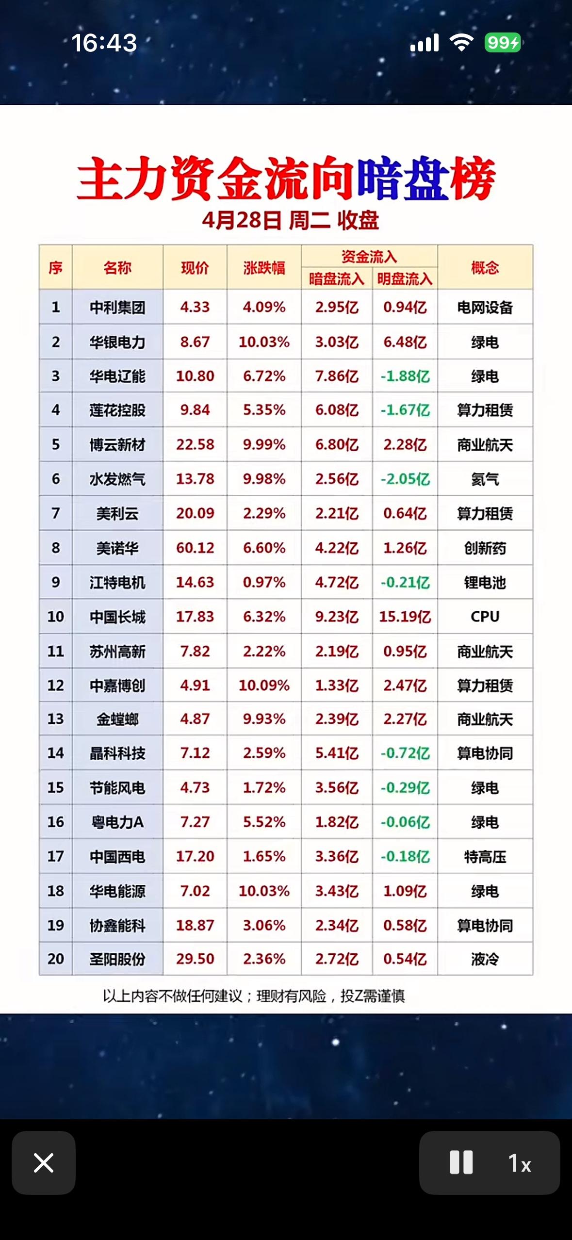 4月28日主力资金流向暗盘榜，4月28日周二收盘分析

4月28日收盘后，来看看