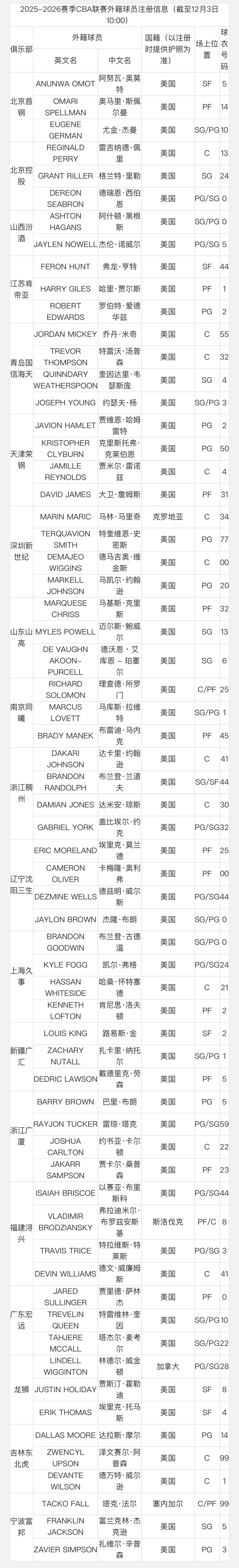 除了四川男篮，其余19家俱乐部均已注册外援。比赛日当天10点前未注册的外援，该比