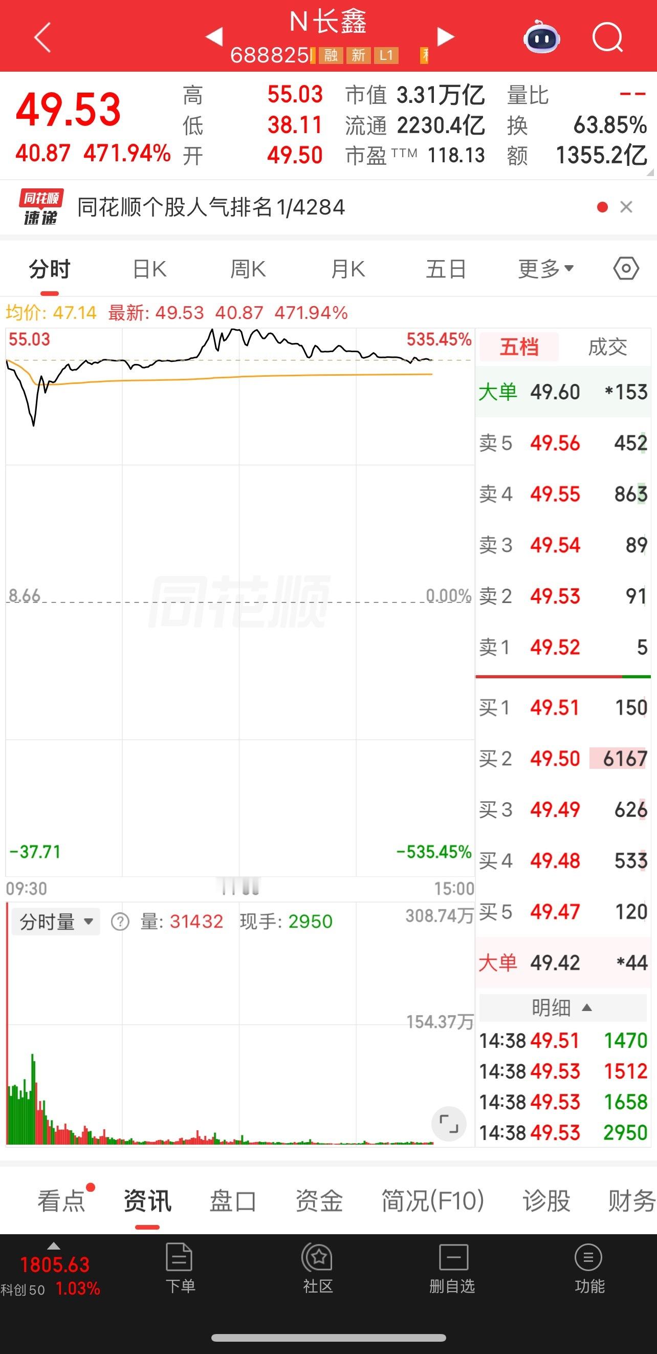 长鑫科技开盘暴涨471%，市值3.31万亿，一笔令人唏嘘的资本往事长鑫科技正式登