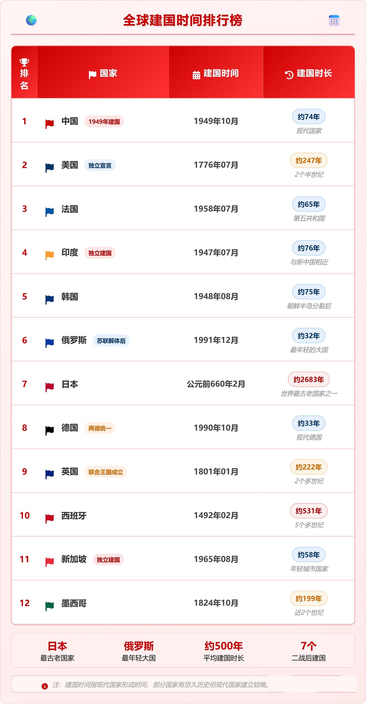 英国222年，为何不像古老国家
英国1801年成立联合王国，两百二十二年。
可感
