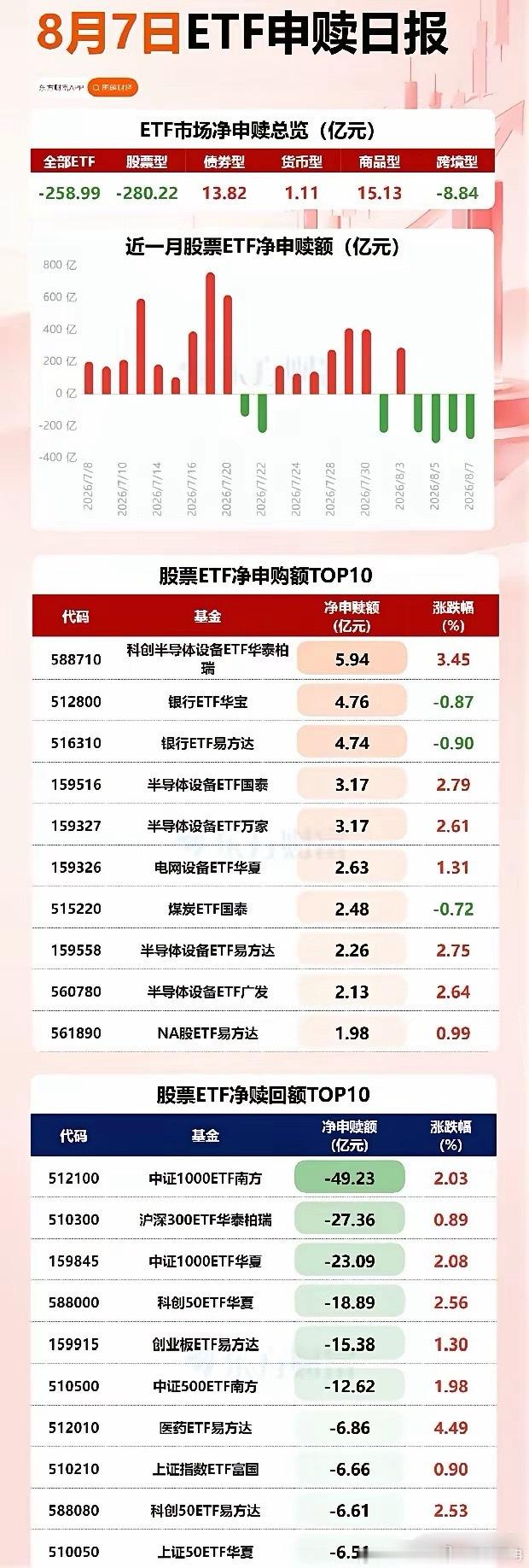 今日调整的原因找到了！原来耐心资本又跑了，某队趁周五大涨又高抛掉了，8月7日，数