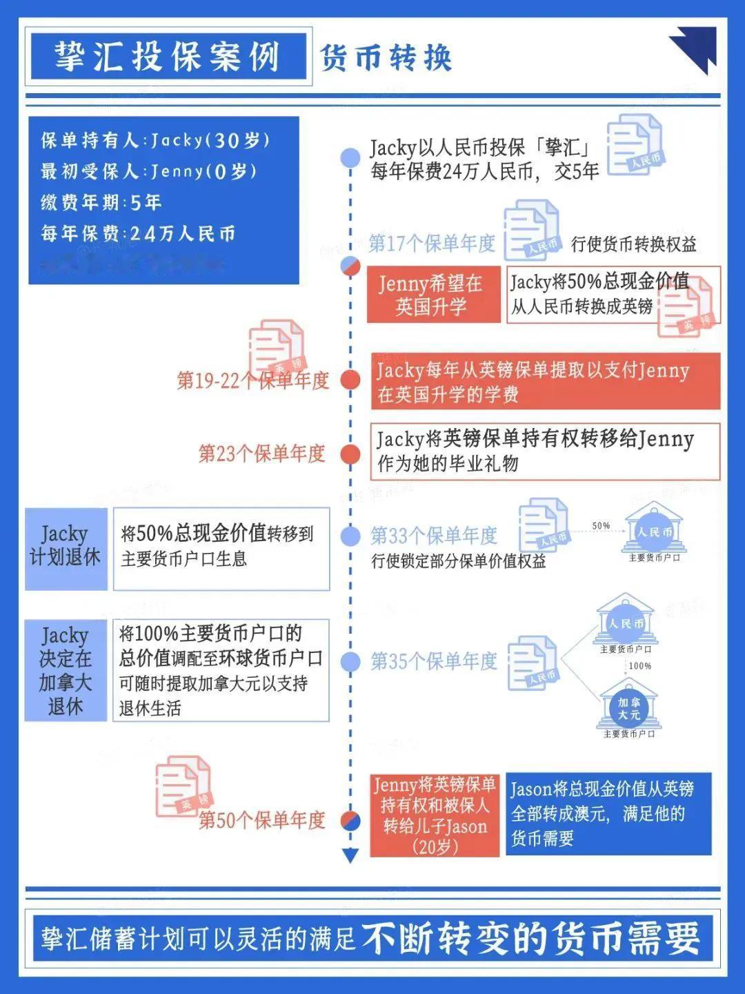 Jacky 最初持有的是人民币保单，他可以将其中 50%转换为英镑保单，作为孩子