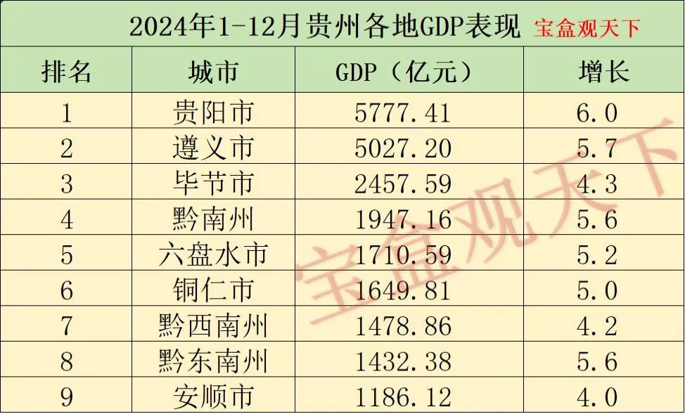 2024年对标遵义GDP，“强省会”中的贵阳市终于可以松一口气了
      2