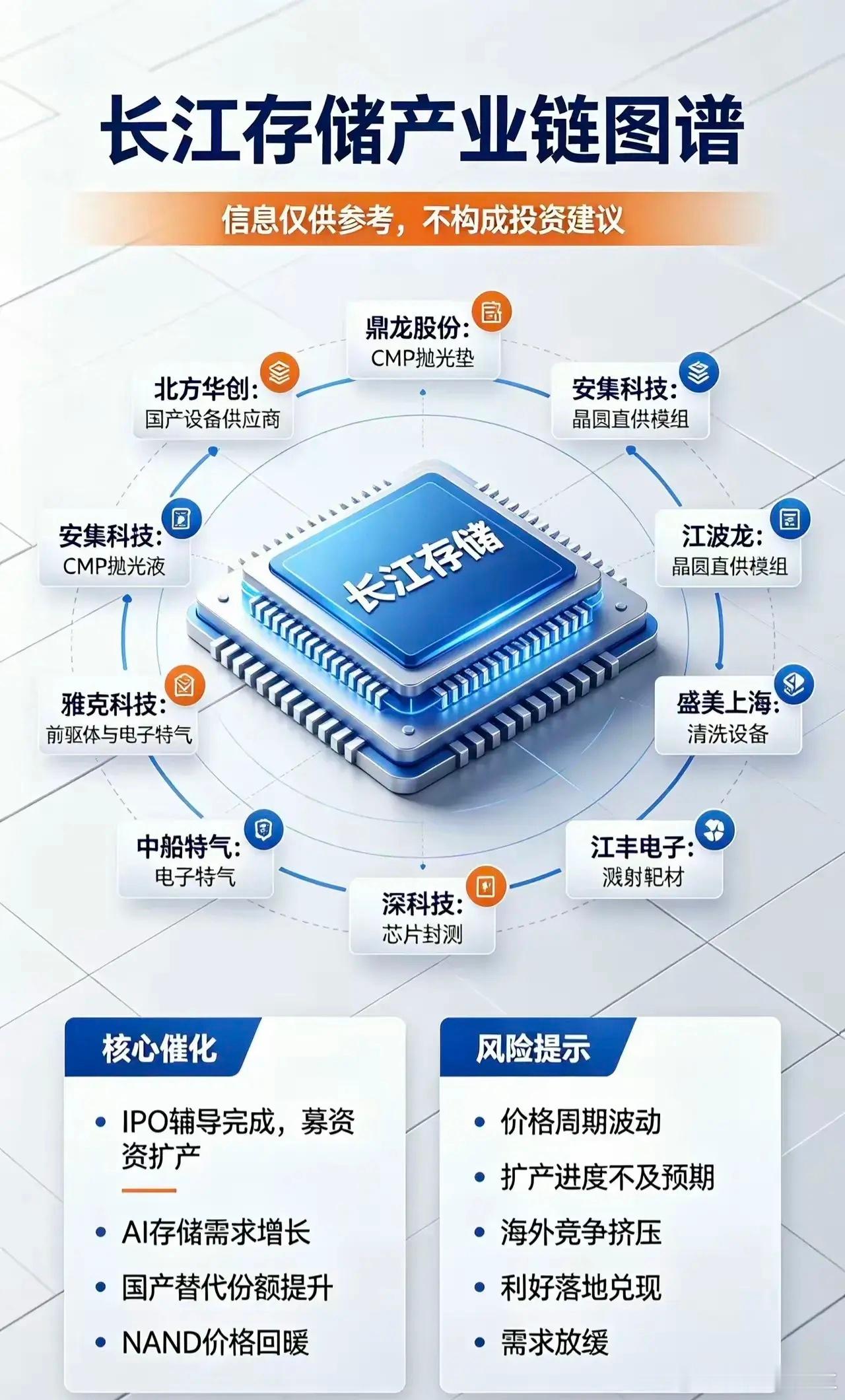 一张图看懂长江存储产业链！国产半导体核心图谱曝光💡随着长江存储IPO辅导完成及
