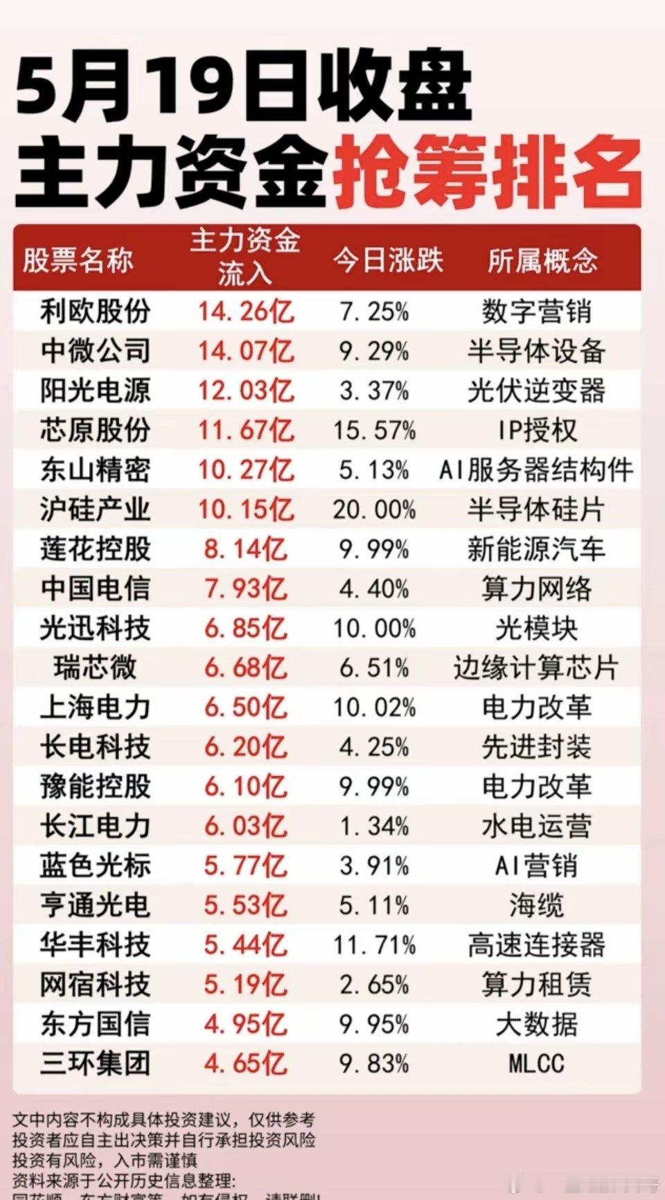 5.19周二  收盘 主力资金 抢筹排行榜！1.半导体硅片2.光伏逆变器3.算力