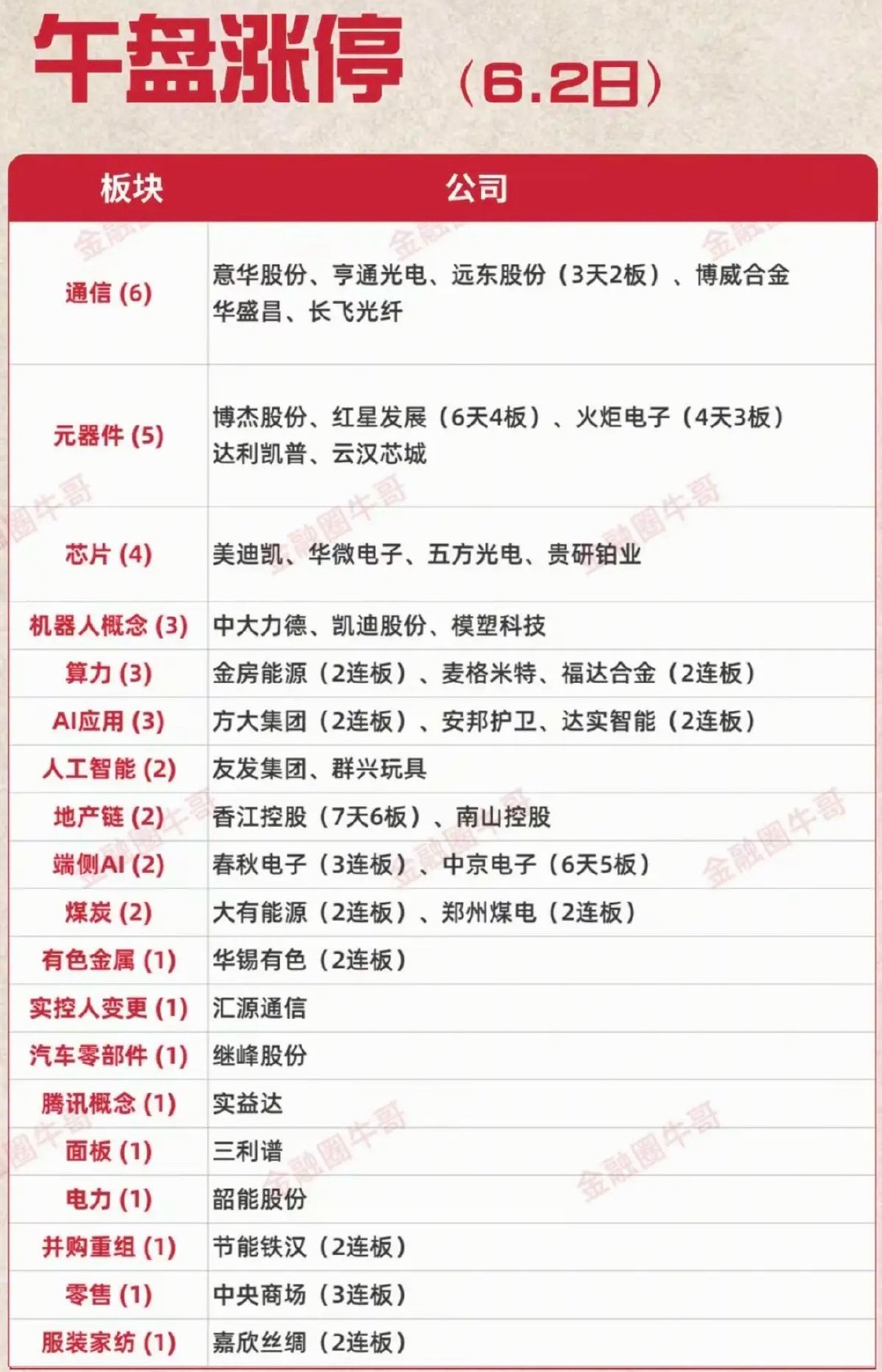 6.2周二  涨停板股票：梯队+高度+明细表！通信设备  6股涨停元器件    