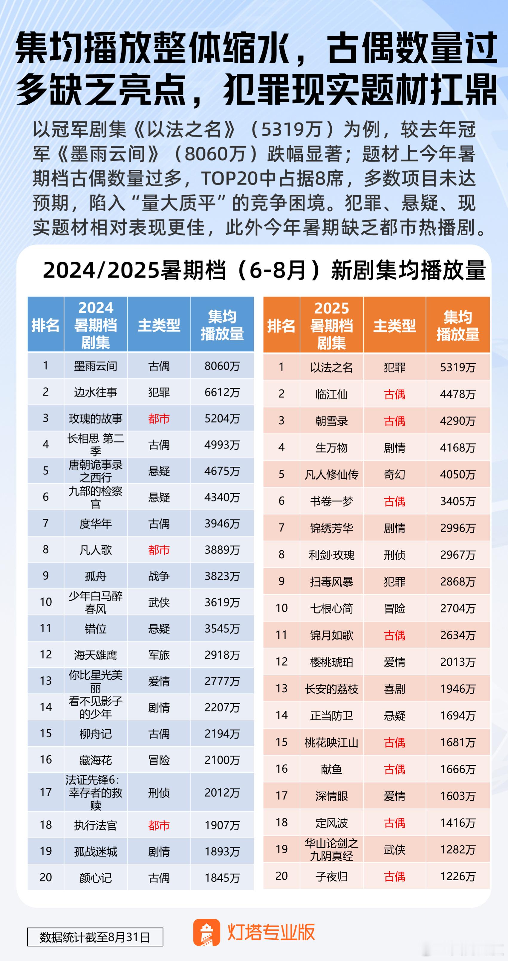 你敢信？一部开播许久的剧，在暑期档依旧风头无两！藏海传创暑期最高单日市占率 ，达