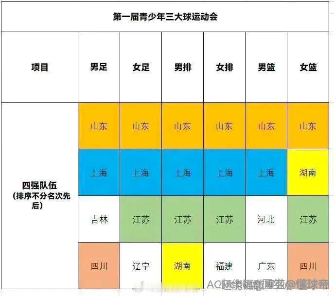 青少年三大球运动会，山东在六个项目全部都打进决赛，真的太强了吧！其中男足、女排都
