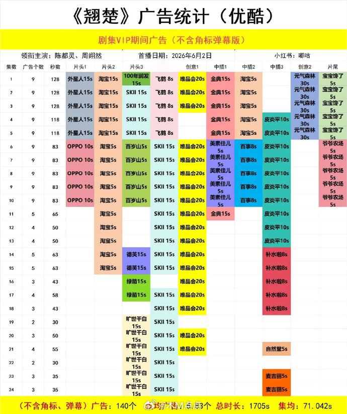 陈都灵翘楚优酷暂居双年冠，集均和时长双年冠🎉 