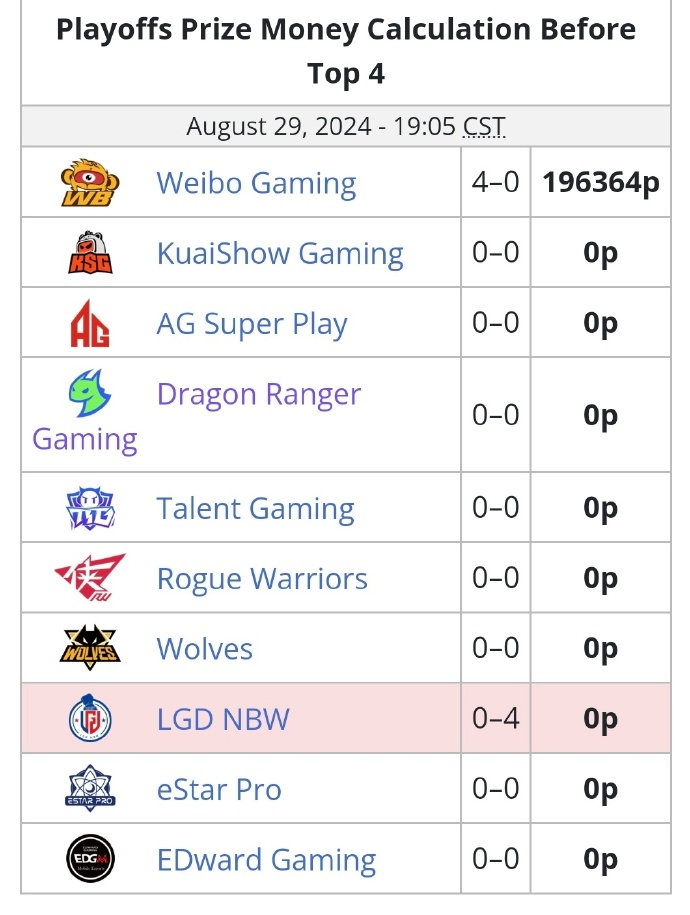 #王者荣耀s36赛季# #2024kpl夏季赛# #王者荣耀# 季后赛第一日奖金