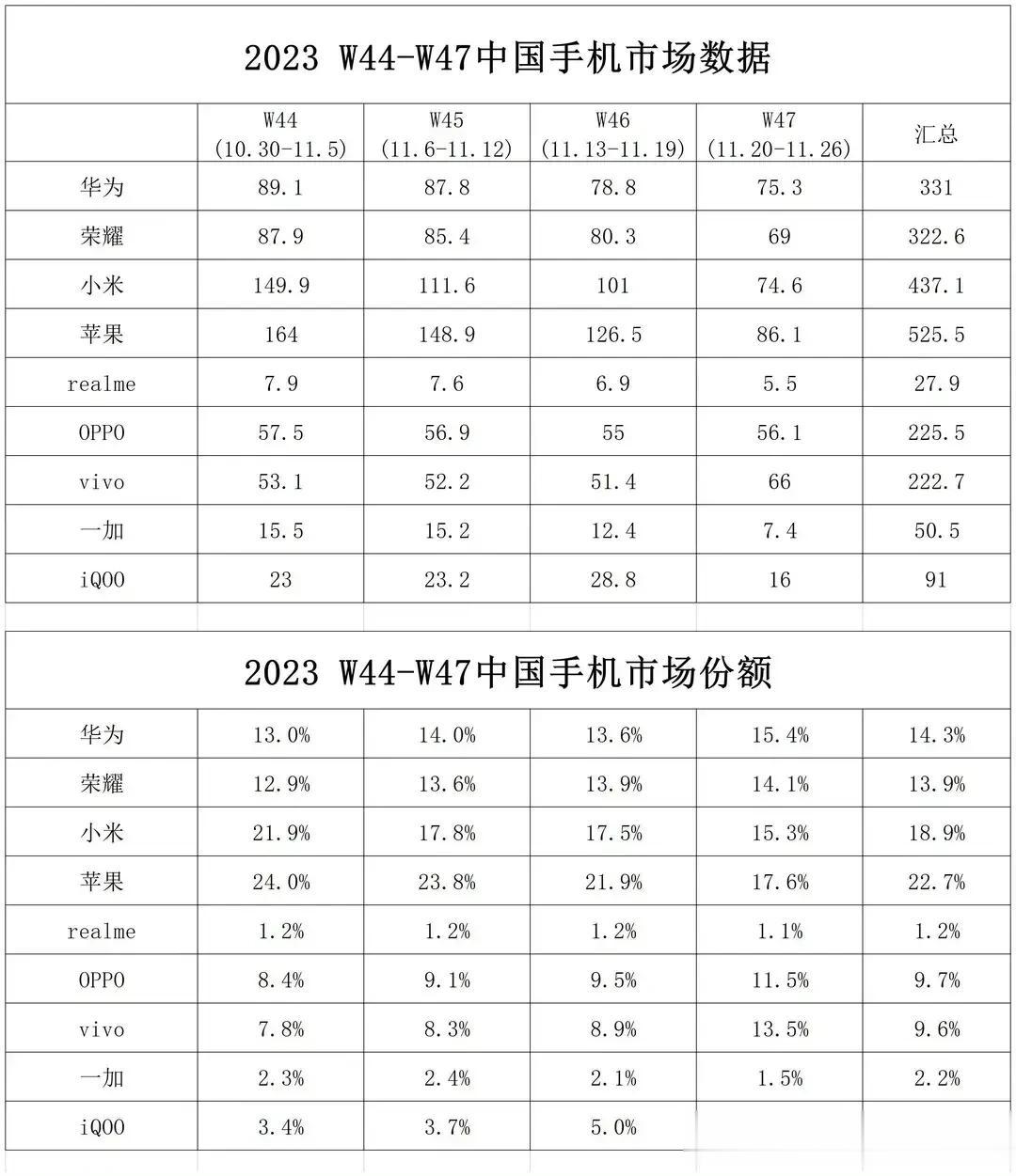 W44-W47（10月30号到11月26号）手机市场销量和市场份额数据。国产手机