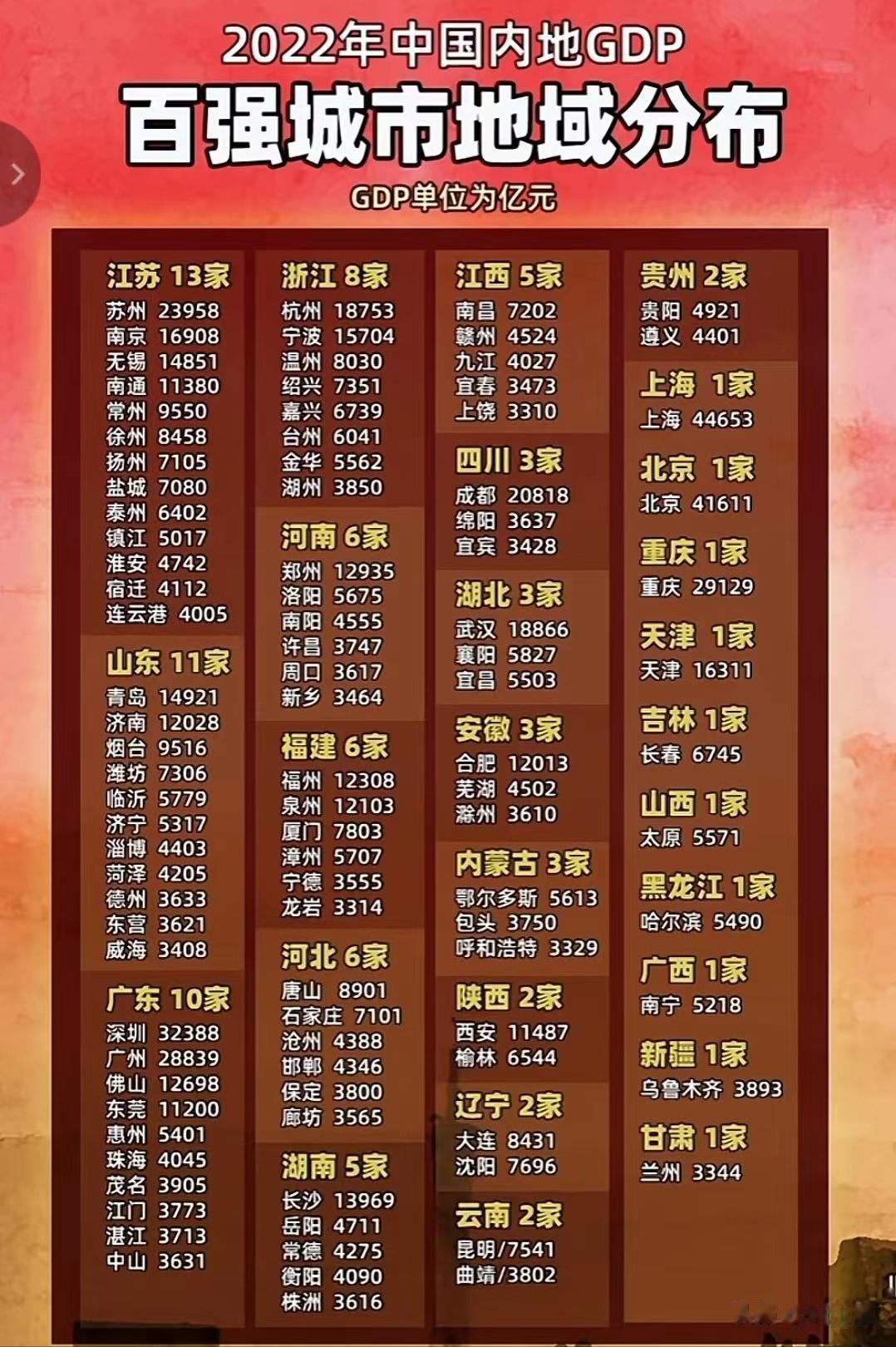百强城市地域分布一览