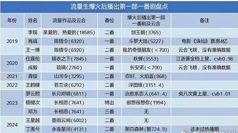 男演员，爆火后的第一部一番剧，很明显看得出来，是否可以抗剧 