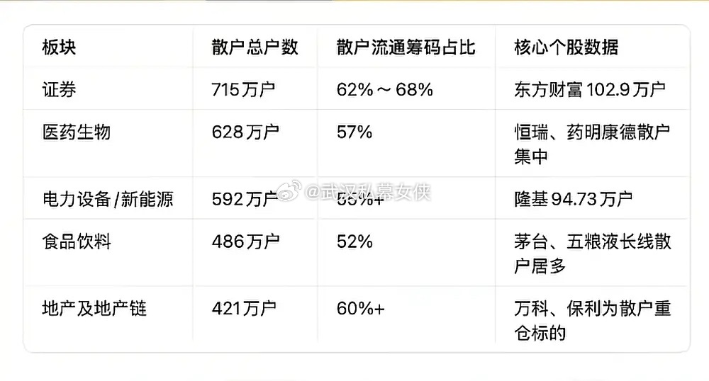 散户都在低位股埋伏，就等主力抬轿！主力都在高位股唱戏，只等散户接盘！ 
