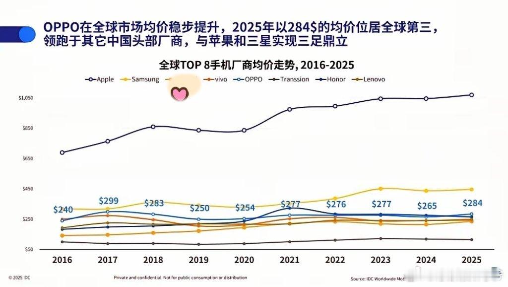 OPPO拿下全球第三！！OPPO可以啊，不声不响的干了件大事，以前都讲“厂妹机”