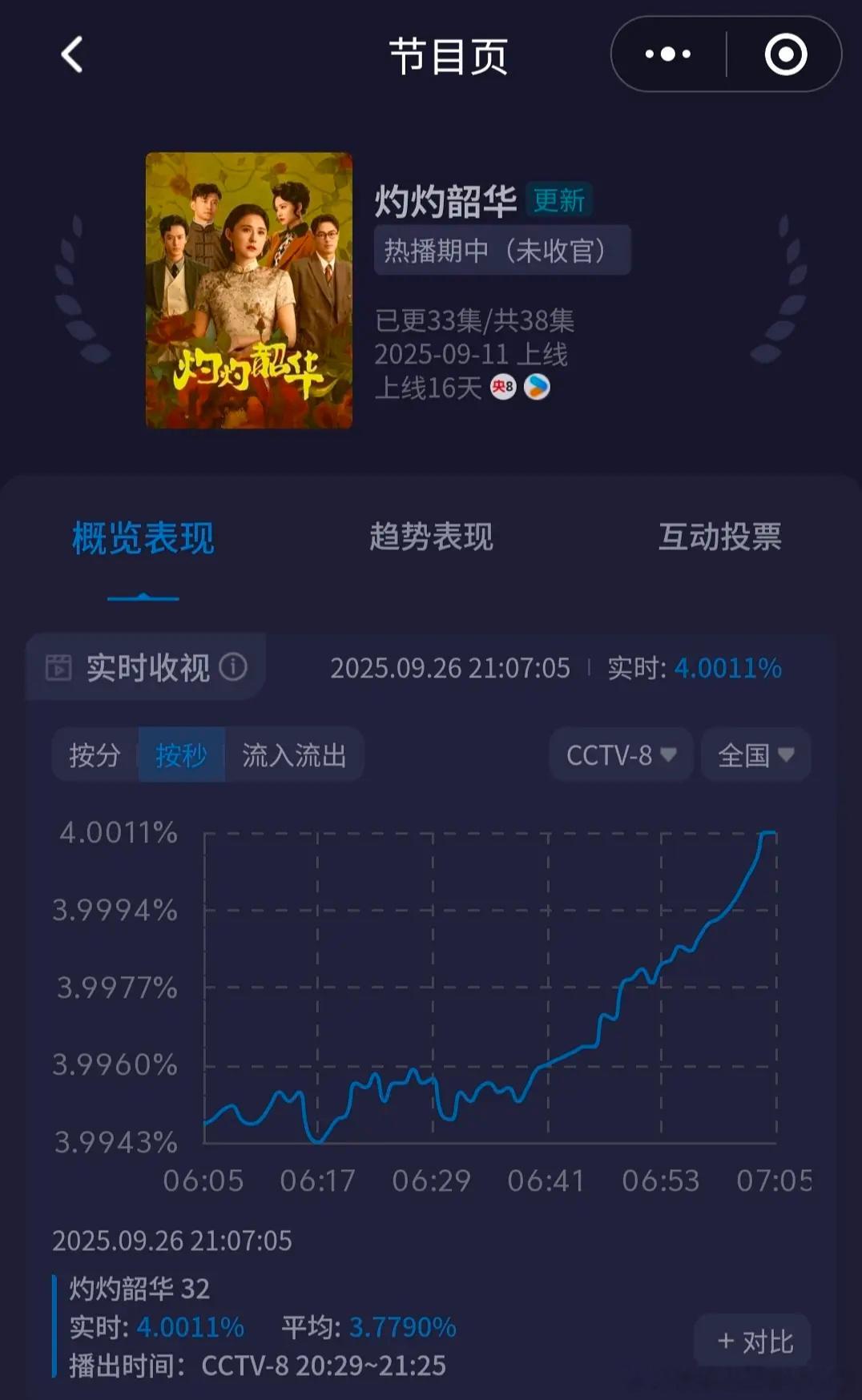 灼灼韶华收视破4 谁在追这部？ ​​​