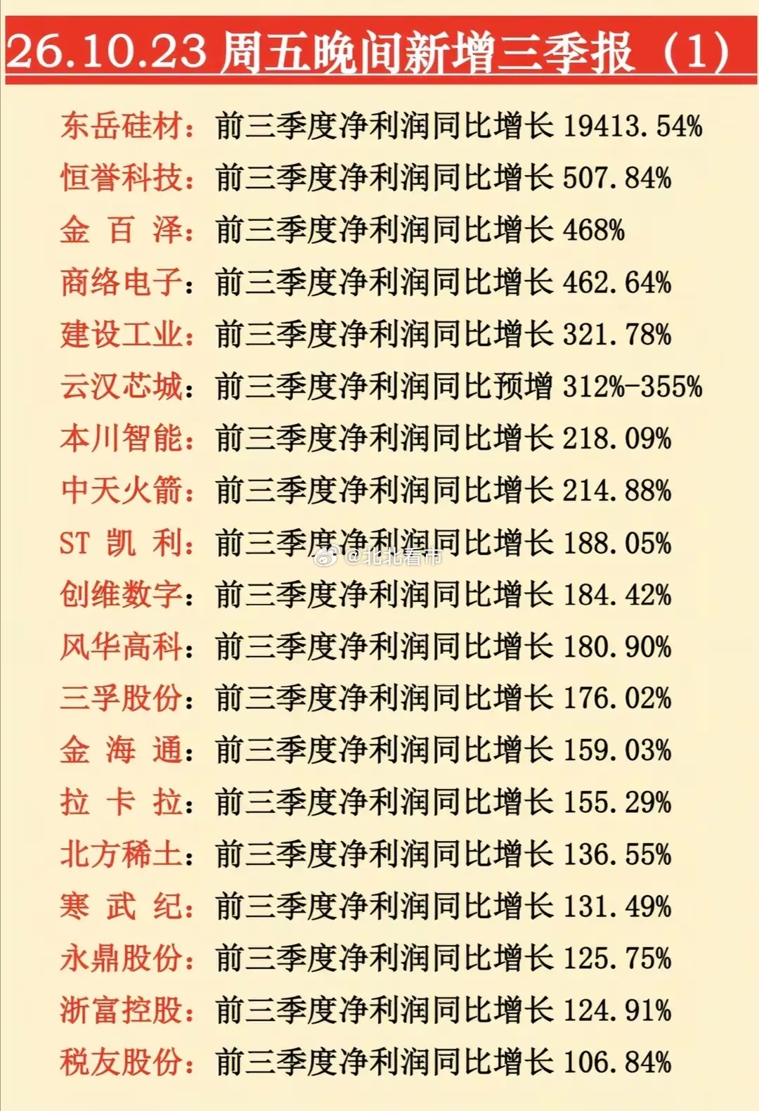 最新业绩数据曝光，10月23日晚间，多家上市公司集中披露三季报，业绩分化明显：东